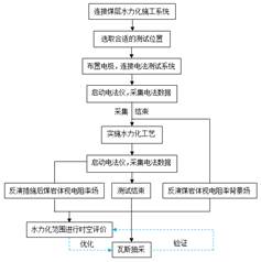 播音美女被草基于直流电法的煤层增透措施效果快速检验技术